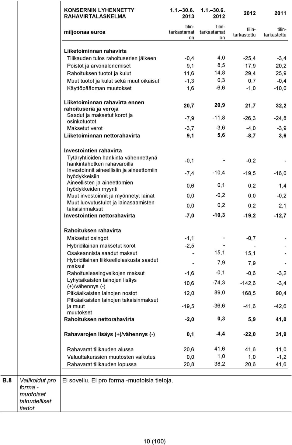 2012 2012 2011 miljoonaa euroa tilintarkastamat on tilintarkastamat on tilintarkastettu tilintarkastettu Liiketoiminnan rahavirta Tilikauden tulos rahoituserien jälkeen -0,4 4,0-25,4-3,4 Poistot ja