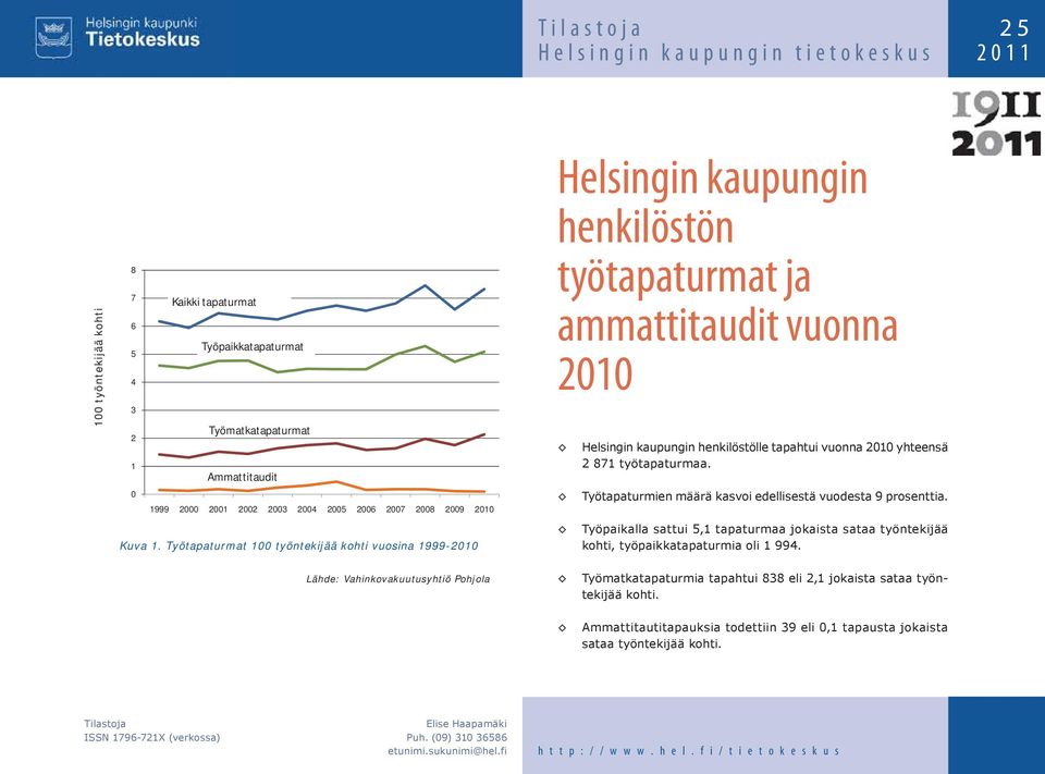 Työtapaturmat 100 työntekijää vuosina 1999-2010 Helsingin kaupungin henkilöstön työtapaturmat ja ammattitaudit vuonna 2010 Helsingin kaupungin henkilöstölle tapahtui vuonna 2010 yhteensä 2 871