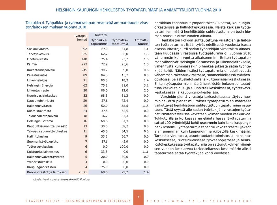 1,1 Terveyskeskus 525 62,7 36,0 1,3 Opetusvirasto 410 75,4 23,2 1,5 Palmia 273 72,9 25,6 1,5 Rakentamispalvelu 245 90,2 9,0 0,8 Pelastuslaitos 89 84,3 15,7 0,0 Liikennelaitos 71 80,3 18,3 1,4