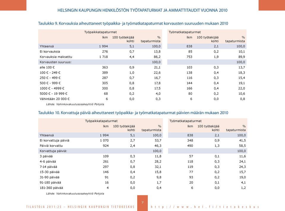 Yhteensä 1 994 5,1 100,0 838 2,1 100,0 Ei korvauksia 276 0,7 13,8 85 0,2 10,1 Korvauksia maksettu 1 718 4,4 86,2 753 1,9 89,9 Korvausten suuruus: 100,0 100,0 alle 100 363 0,9 21,1 103 0,3 13,7