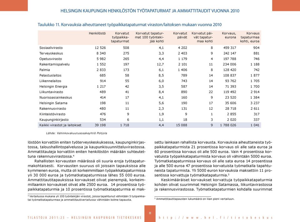 tapaturmaa, euroa Sosiaalivirasto 12 526 508 4,1 4 202 8 459 317 904 Terveyskeskus 8 340 275 3,3 2 403 9 242 147 881 Opetusvirasto 5 982 265 4,4 1 179 4 197 788 746 Rakentamispalvelu 1 552 197 12,7 2