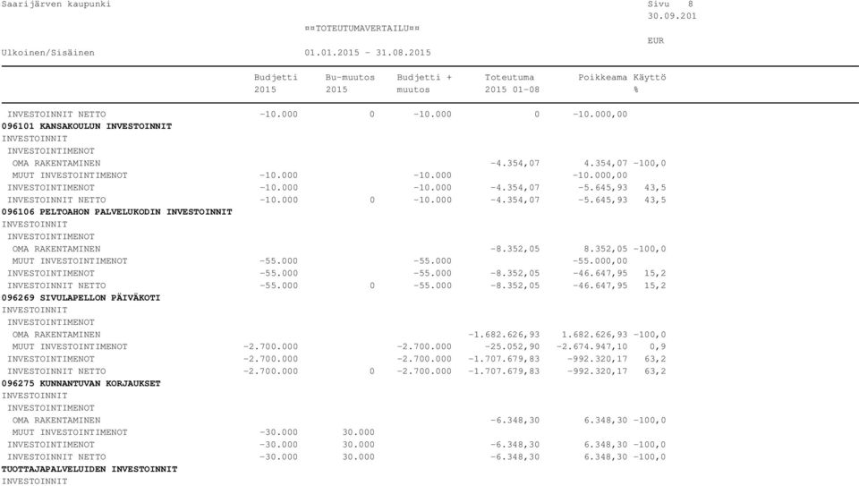 647,95 15,2 NETTO -55.000 0-55.000-8.352,05-46.647,95 15,2 096269 SIVULAPELLON PÄIVÄKOTI OMA RAKENTAMINEN -1.682.626,93 1.682.626,93-100,0 MUUT -2.700.000-2.700.000-25.052,90-2.674.947,10 0,9-2.700.000-2.700.000-1.