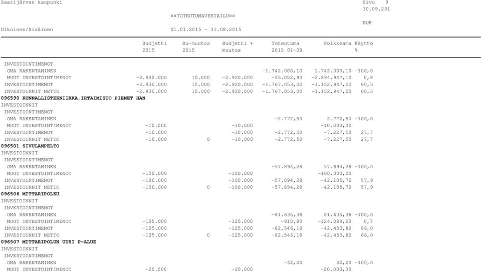 000-10.000-2.772,50-7.227,50 27,7 NETTO -10.000 0-10.000-2.772,50-7.227,50 27,7 096501 SIVULANPELTO OMA RAKENTAMINEN -57.894,28 57.894,28-100,0 MUUT -100.000-100.000-100.000,00-100.000-100.000-57.