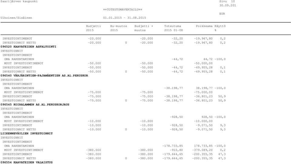 000-75.000-38.198,77-36.801,23 50,9 NETTO -75.000 0-75.000-38.198,77-36.801,23 50,9 096545 KOIRALAMMEN AS.AL.PERUSKORJAUS OMA RAKENTAMINEN -928,50 928,50-100,0 MUUT -10.000-10.000-10.000,00-10.000-10.000-928,50-9.