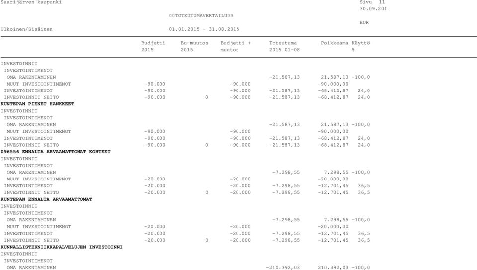 298,55 7.298,55-100,0 MUUT -20.000-20.000-20.000,00-20.000-20.000-7.298,55-12.701,45 36,5 NETTO -20.000 0-20.000-7.298,55-12.701,45 36,5 KUNTEPAN ENNALTA ARVAAMATTOMAT OMA RAKENTAMINEN -7.298,55 7.298,55-100,0 MUUT -20.000-20.000-20.000,00-20.000-20.000-7.298,55-12.701,45 36,5 NETTO -20.000 0-20.000-7.298,55-12.701,45 36,5 KUNNALLISTEKNIIKKAPALVELUJEN INVESTOINNI OMA RAKENTAMINEN -210.