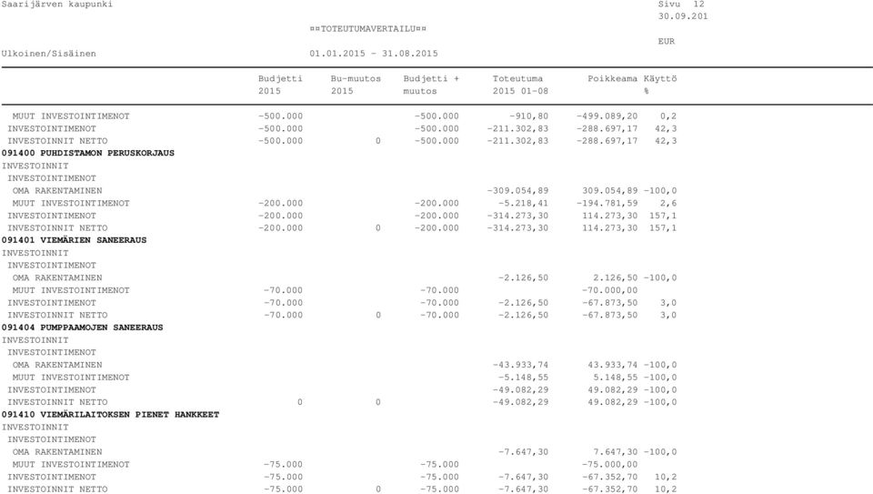 126,50 2.126,50-100,0 MUUT -70.000-70.000-70.000,00-70.000-70.000-2.126,50-67.873,50 3,0 NETTO -70.000 0-70.000-2.126,50-67.873,50 3,0 091404 PUMPPAAMOJEN SANEERAUS OMA RAKENTAMINEN -43.933,74 43.