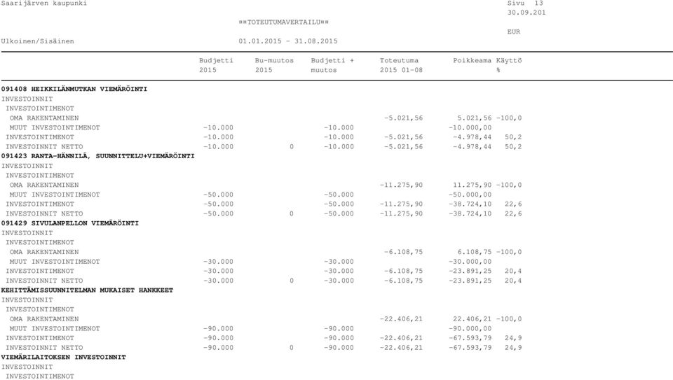 275,90-38.724,10 22,6 NETTO -50.000 0-50.000-11.275,90-38.724,10 22,6 091429 SIVULANPELLON VIEMÄRÖINTI OMA RAKENTAMINEN -6.108,75 6.108,75-100,0 MUUT -30.000-30.000-30.000,00-30.000-30.000-6.