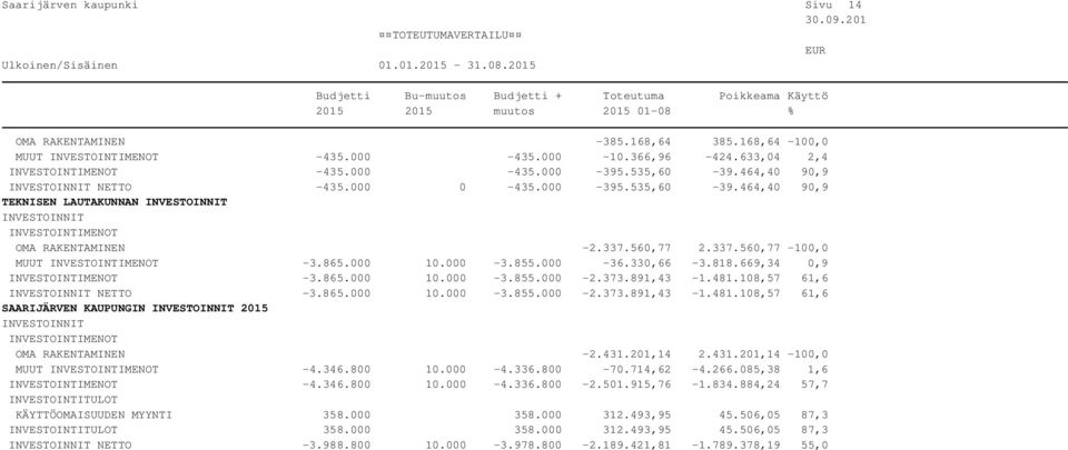 373.891,43-1.481.108,57 61,6 NETTO -3.865.000 10.000-3.855.000-2.373.891,43-1.481.108,57 61,6 SAARIJÄRVEN KAUPUNGIN 2015 OMA RAKENTAMINEN -2.431.201,14 2.431.201,14-100,0 MUUT -4.346.800 10.000-4.336.