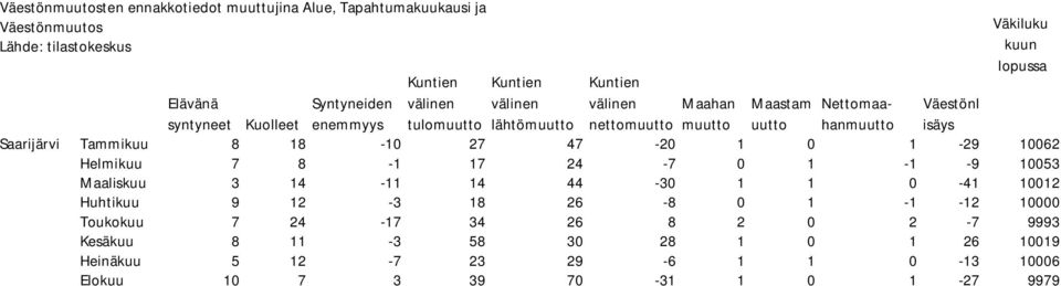 Saarijärvi Tammikuu 8 18-10 27 47-20 1 0 1-29 10062 Helmikuu 7 8-1 17 24-7 0 1-1 -9 10053 Maaliskuu 3 14-11 14 44-30 1 1 0-41 10012 Huhtikuu 9 12-3 18 26-8 0