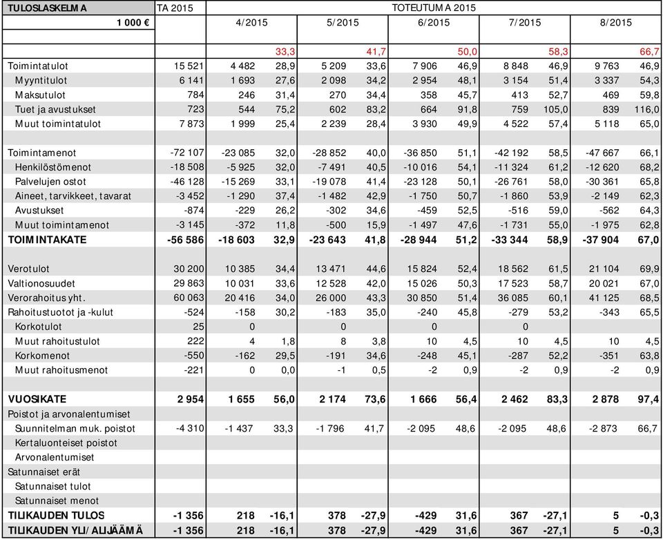 toimintatulot 7 873 1 999 25,4 2 239 28,4 3 930 49,9 4 522 57,4 5 118 65,0 Toimintamenot -72 107-23 085 32,0-28 852 40,0-36 850 51,1-42 192 58,5-47 667 66,1 Henkilöstömenot -18 508-5 925 32,0-7 491