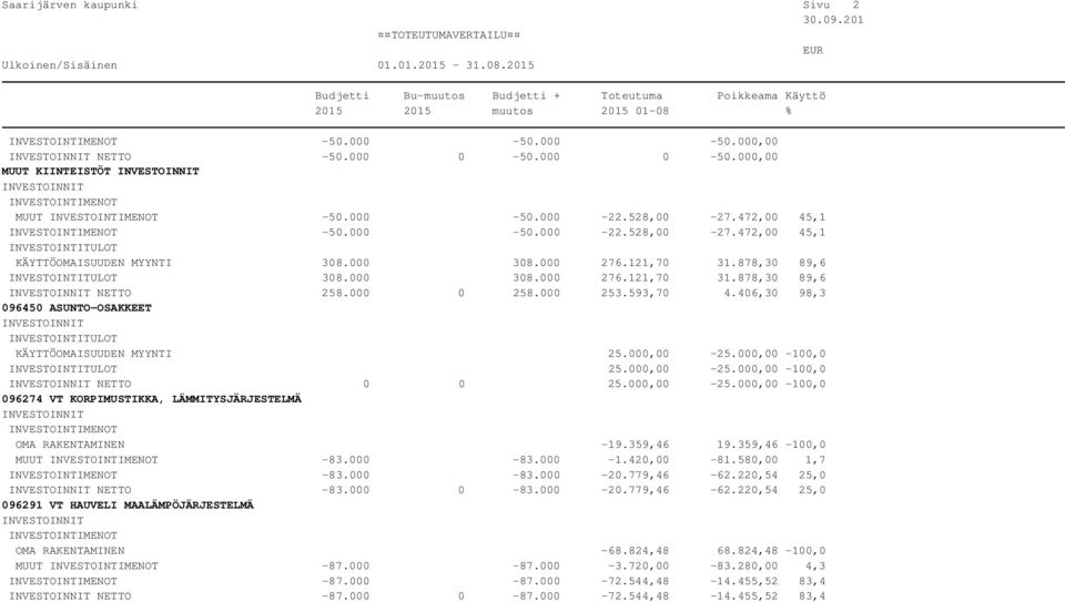 000,00-100,0 25.000,00-25.000,00-100,0 NETTO 0 0 25.000,00-25.000,00-100,0 096274 VT KORPIMUSTIKKA, LÄMMITYSJÄRJESTELMÄ OMA RAKENTAMINEN -19.359,46 19.359,46-100,0 MUUT -83.000-83.000-1.420,00-81.