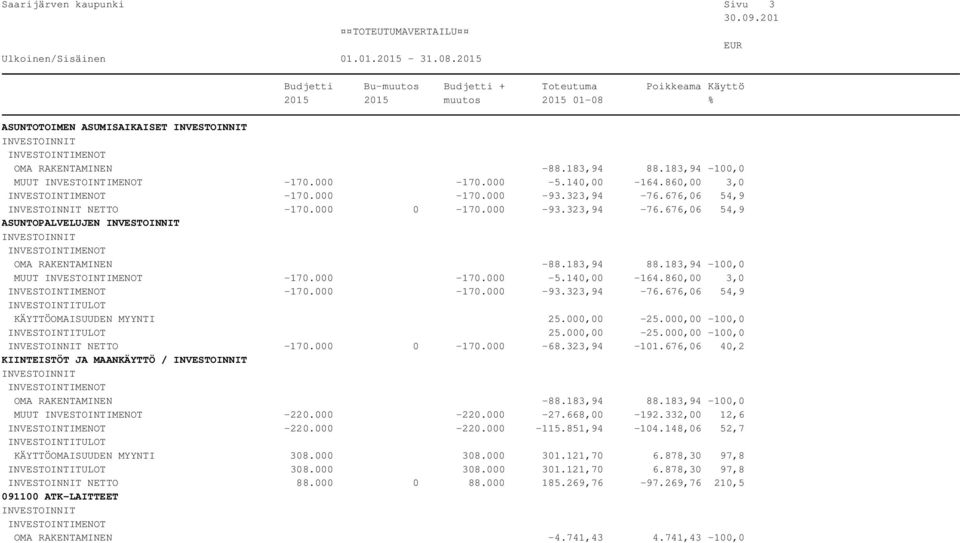 000,00-25.000,00-100,0 25.000,00-25.000,00-100,0 NETTO -170.000 0-170.000-68.323,94-101.676,06 40,2 KIINTEISTÖT JA MAANKÄYTTÖ / OMA RAKENTAMINEN -88.183,94 88.183,94-100,0 MUUT -220.000-220.000-27.