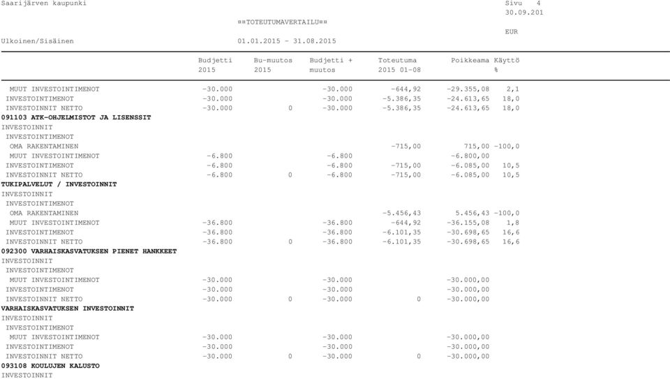 155,08 1,8-36.800-36.800-6.101,35-30.698,65 16,6 NETTO -36.800 0-36.800-6.101,35-30.698,65 16,6 092300 VARHAISKASVATUKSEN PIENET HANKKEET MUUT -30.000-30.000-30.000,00-30.000-30.000-30.000,00 NETTO -30.