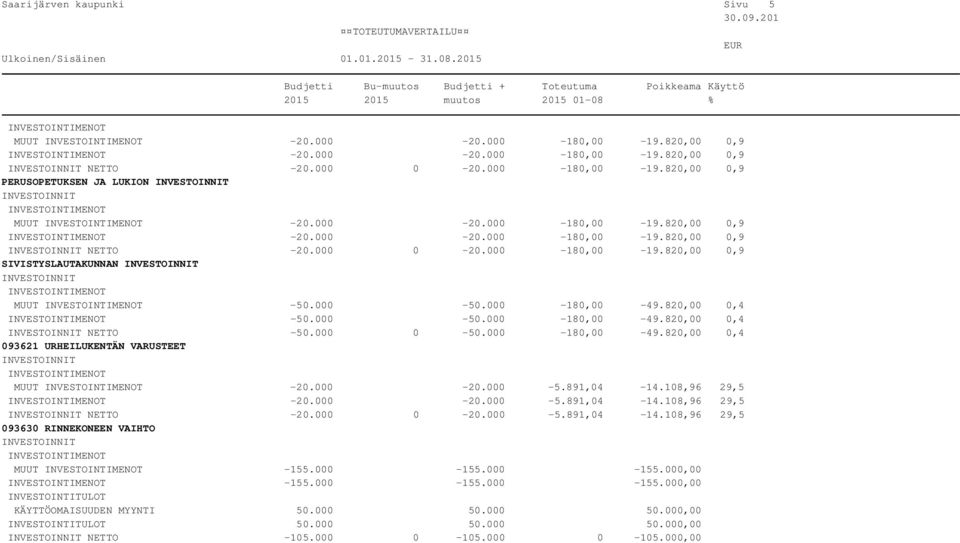 000 0-20.000-5.891,04-14.108,96 29,5 093630 RINNEKONEEN VAIHTO MUUT -155.000-155.000-155.000,00-155.000-155.000-155.000,00 KÄYTTÖOMAISUUDEN MYYNTI 50.000 50.000 50.000,00 50.000 50.000 50.000,00 NETTO -105.