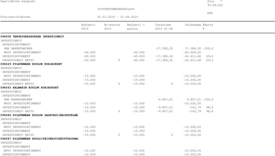 000 0-15.000,00 096043 KALMARIN KOULUN KORJAUKSET OMA RAKENTAMINEN -9.857,21 9.857,21-100,0 MUUT -10.000-10.000-10.000,00-10.000-10.000-9.