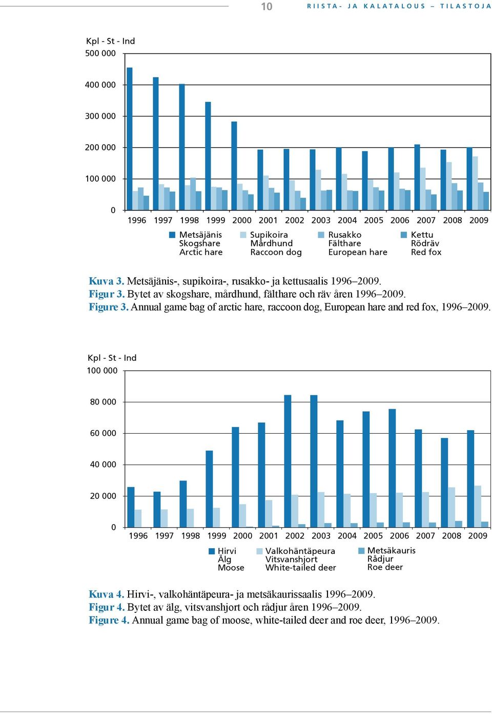Bytet av skogshare, mårdhund, fälthare och räv åren 1996 2009. Figure 3. Annual game bag of arctic hare, raccoon dog, European hare and red fox, 1996 2009.