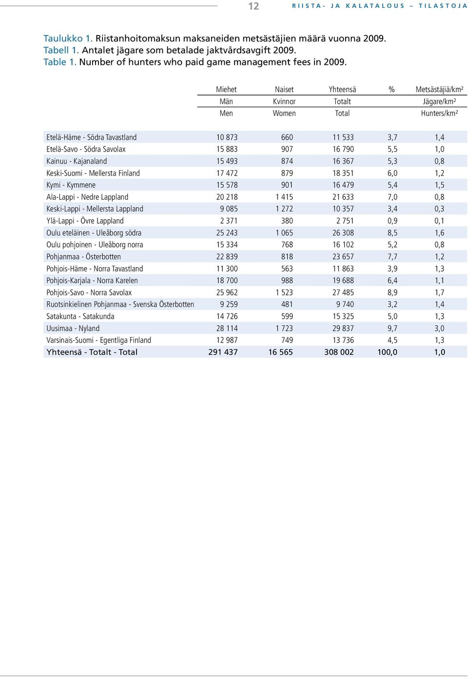 Miehet Naiset Yhteensä % Metsästäjiä/km² Män Kvinnor Totalt Jägare/km² Men Women Total Hunters/km² Etelä-Häme - Södra Tavastland 10 873 660 11 533 3,7 1,4 Etelä-Savo - Södra Savolax 15 883 907 16 790