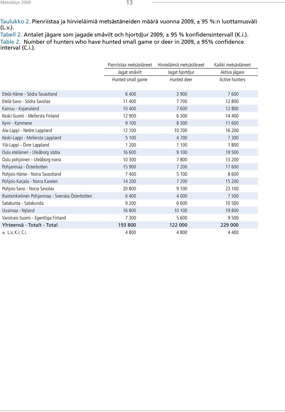 Table 2. Number of hunters who have hunted small game or deer in 2009, ± 95% confidence interval (C.i.).