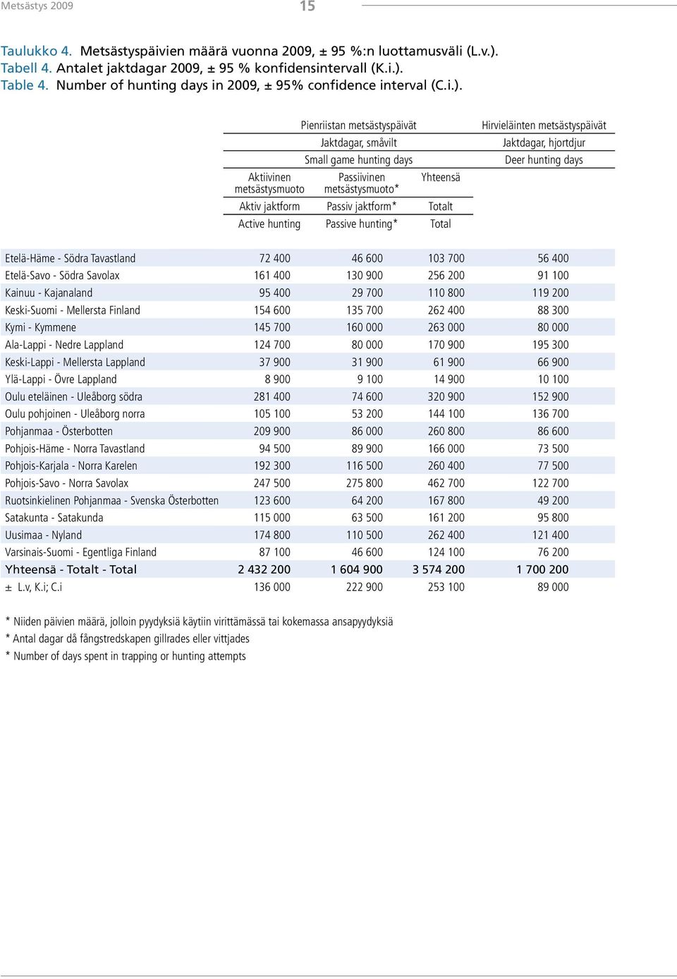 Pienriistan metsästyspäivät Jaktdagar, småvilt Small game hunting days Aktiivinen Passiivinen Yhteensä metsästysmuoto metsästysmuoto* Aktiv jaktform Passiv jaktform* Totalt Active hunting Passive