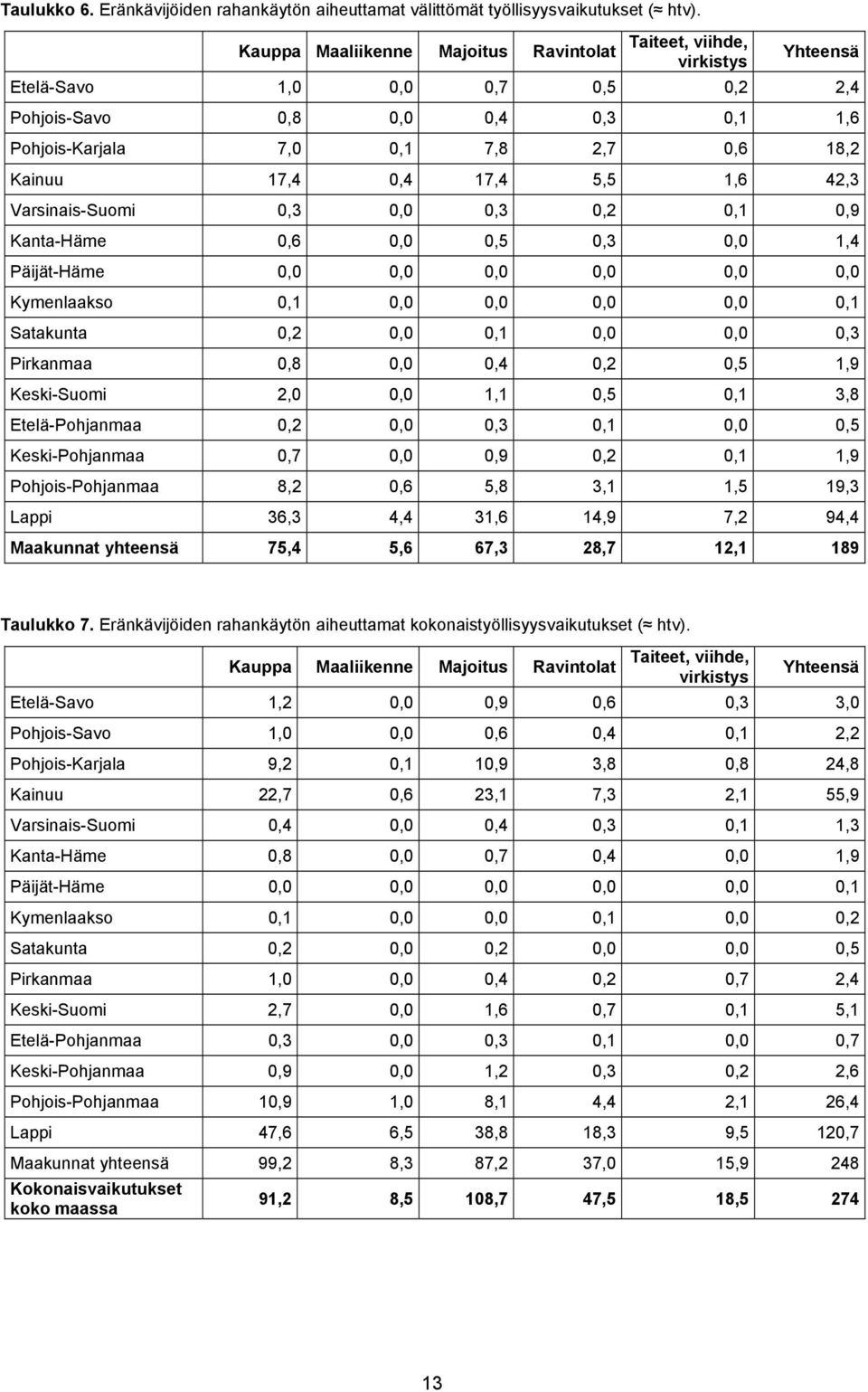 0,6 0,0 0,5 0,3 0,0 1,4 Päijät-Häme 0,0 0,0 0,0 0,0 0,0 0,0 Kymenlaakso 0,1 0,0 0,0 0,0 0,0 0,1 Satakunta 0,2 0,0 0,1 0,0 0,0 0,3 Pirkanmaa 0,8 0,0 0,4 0,2 0,5 1,9 Keski-Suomi 2,0 0,0 1,1 0,5 0,1 3,8