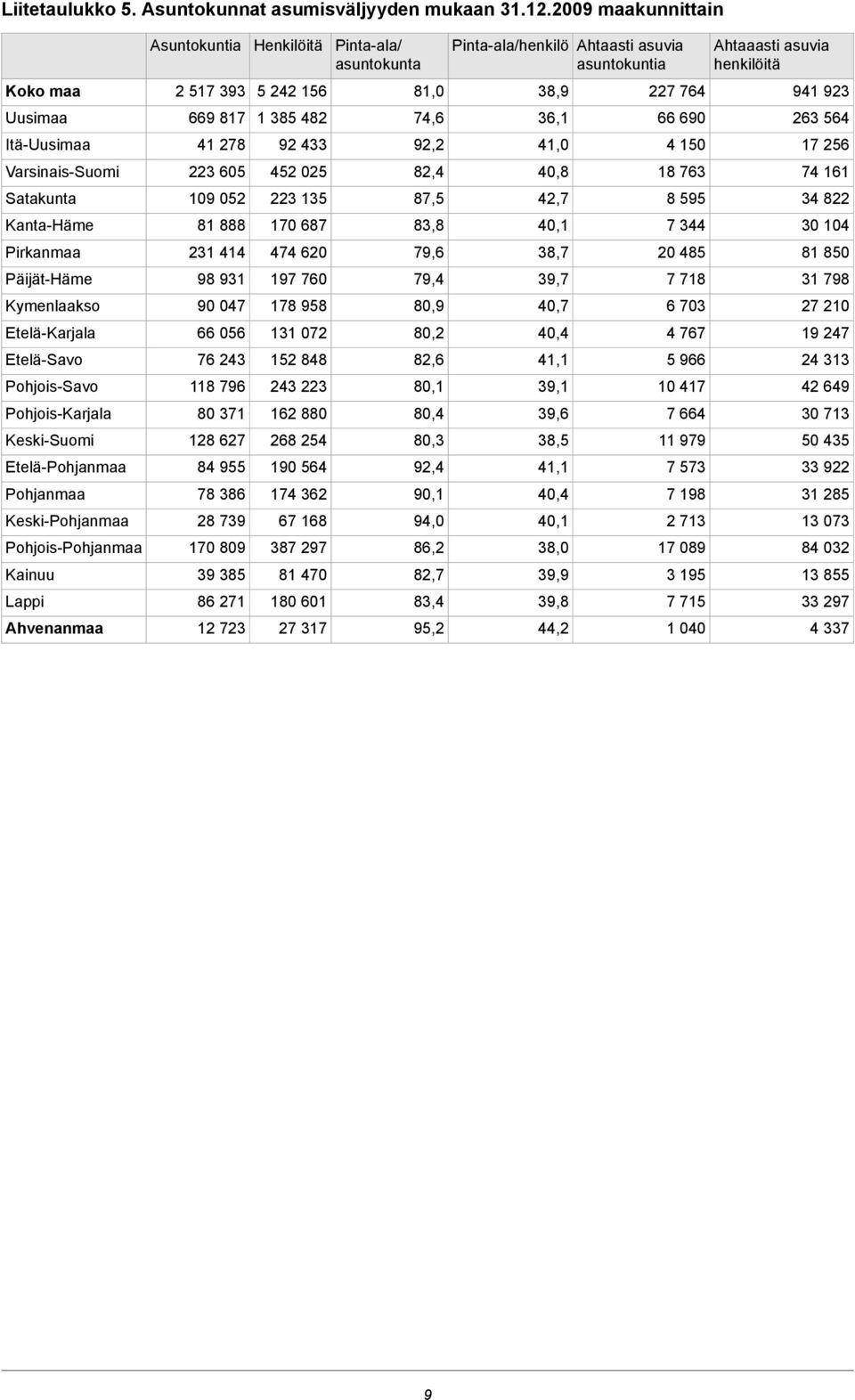 Etelä-Pohjanmaa Pohjanmaa Keski-Pohjanmaa Pohjois-Pohjanmaa Kainuu Lappi Ahvenanmaa Asuntokuntia 2 517 393 669 817 41 278 223 605 109 052 81 888 231 414 98 931 90 047 66 056 76 243 118 796 80 371 128