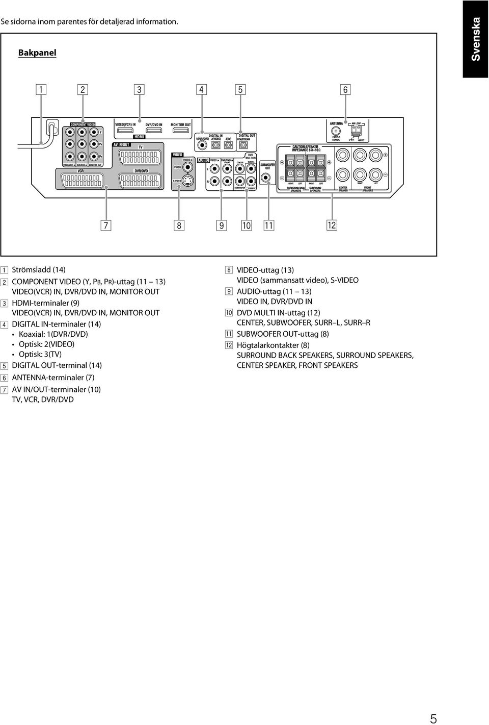 4 DIGITAL IN-terminaler (14) Koaxial: 1(DVR/DVD) Optisk: 2(VIDEO) Optisk: 3(TV) 5 DIGITAL OUT-terminal (14) 6 ANTENNA-terminaler (7) 7 AV IN/OUT-terminaler (10) TV, VCR,