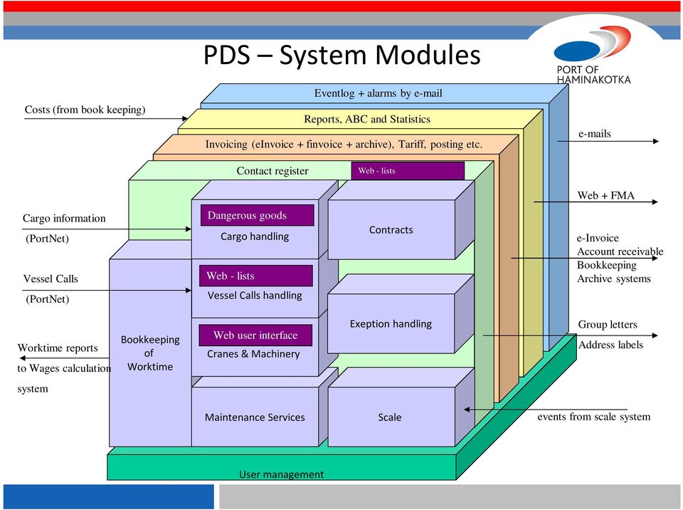 e-mails Contact register Web - lists Web + FMA Cargo information (PortNet) Vessel Calls (PortNet) Dangerous goods Cargo handling Web - lists Vessel Calls