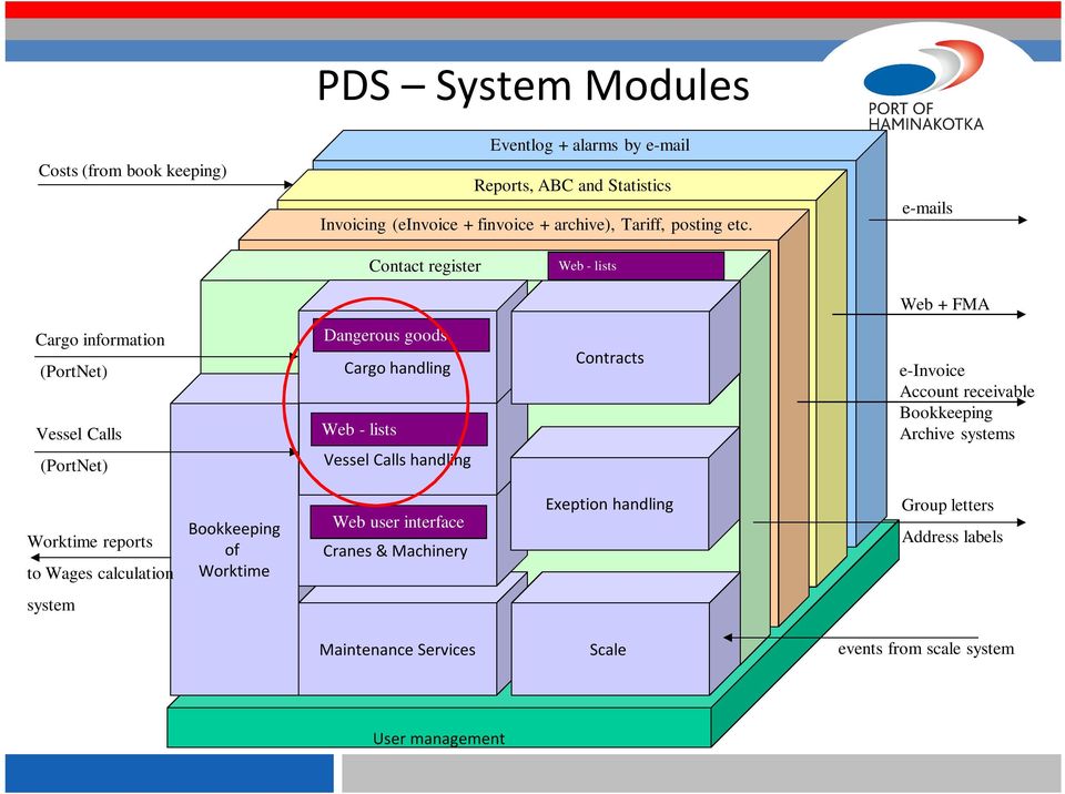 e-mails Contact register Web - lists Web + FMA Cargo information (PortNet) Vessel Calls (PortNet) Dangerous goods Cargo handling Web - lists Vessel Calls