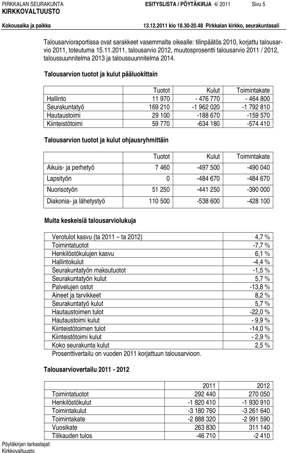 770-634 180-574 410 Talousarvion tuotot ja kulut ohjausryhmittäin Tuotot Kulut Toimintakate Aikuis- ja perhetyö 7 460-497 500-490 040 Lapsityön 0-484 670-484 670 Nuorisotyön 51 250-441 250-390 000