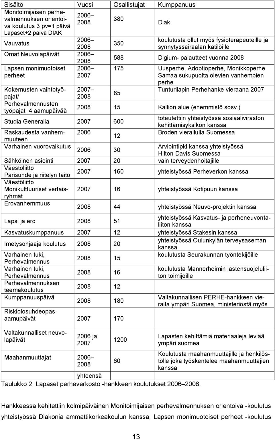 aamupäivää 2008 2006 2007 2007 2008 Studia Generalia 2007 600 Raskaudesta vanhemmuuteen Varhainen vuorovaikutus 175 Uusperhe, Adoptioperhe, Monikkoperhe Samaa sukupuolta olevien vanhempien perhe