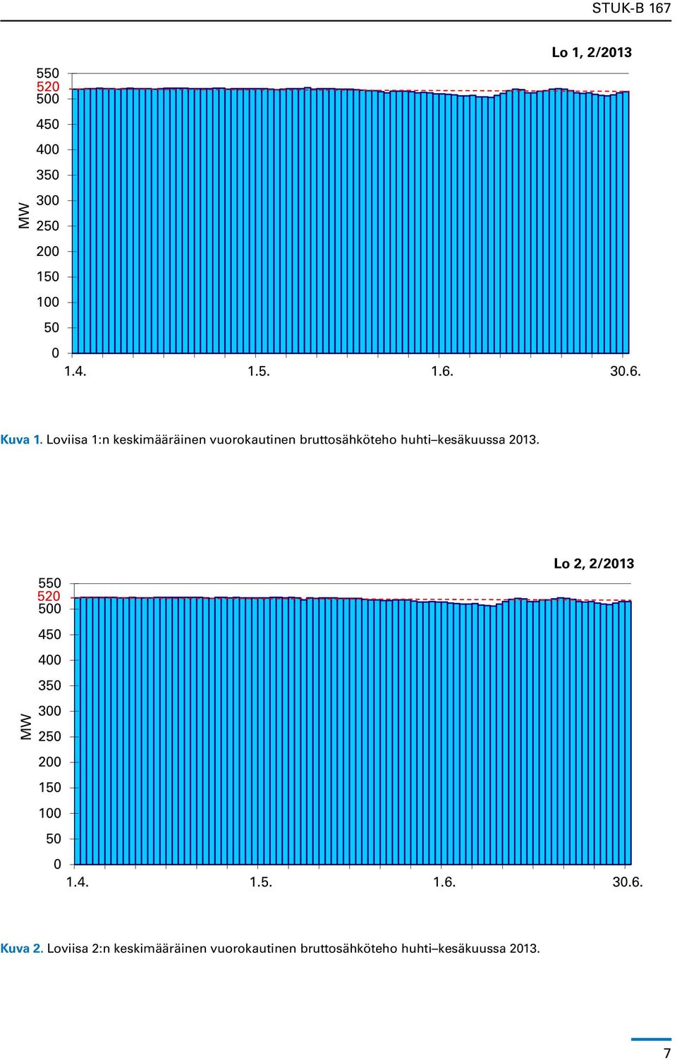 MW Lo 2, 2/2013 550 520 500 450 400 350 300 250 200 150 100 50 0 1.4. 1.5. 1.6. 30.6. Kuva 2.