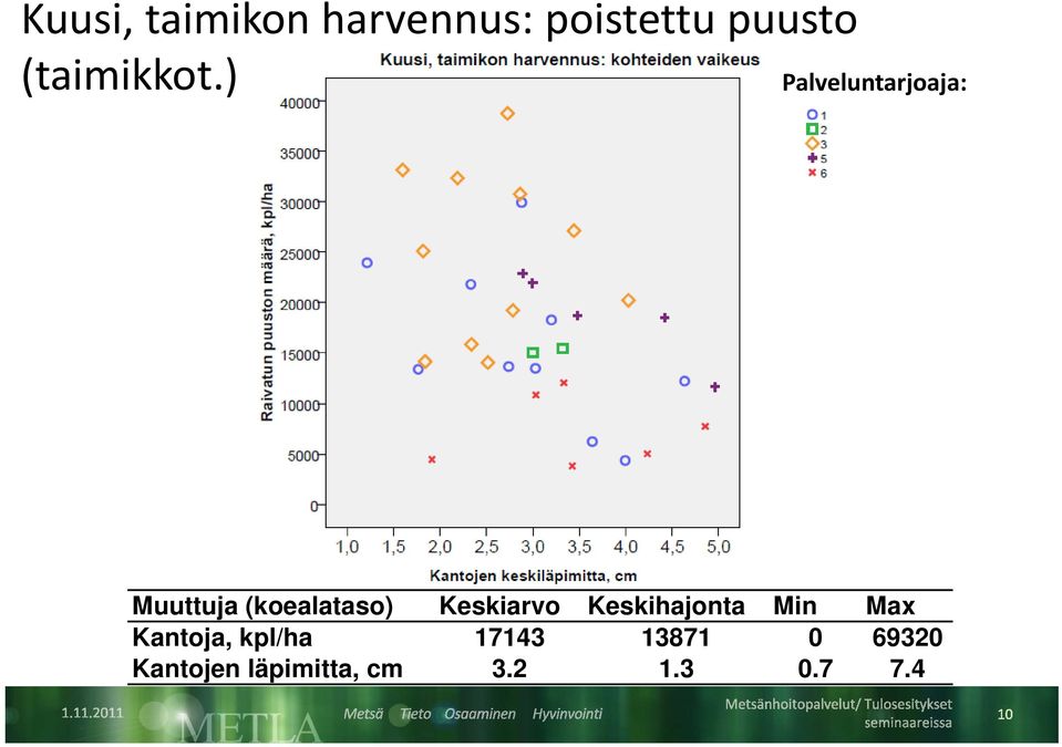 Keskihajonta Min Max Kantoja, kpl/ha 17143 13871 0