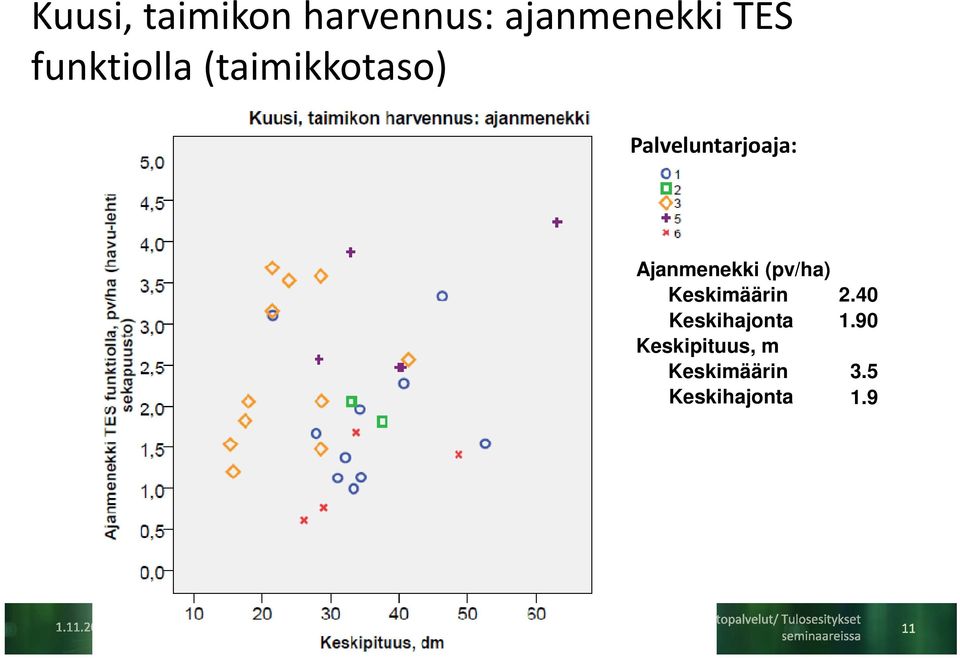 Ajanmenekki (pv/ha) Keskimäärin 2.