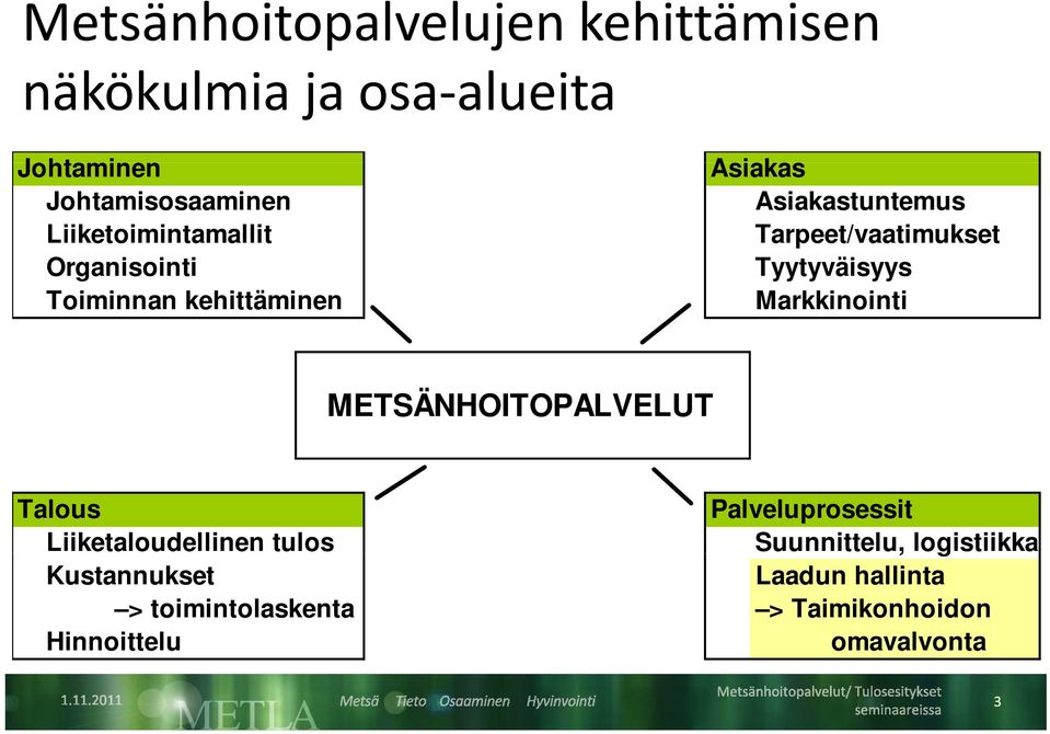 kehittäminen Markkinointi METSÄNHOITOPALVELUT Talous Palveluprosessit Liiketaloudellinen tulos