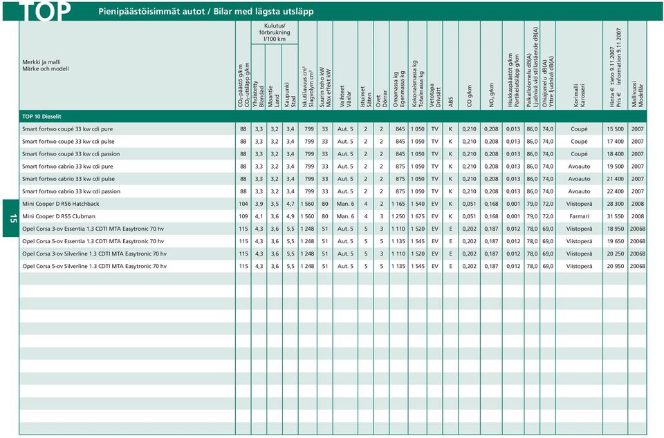 Hiukkaspäästöt g/km Partikelutsläpp g/km Paikallolomelu db(a) Ljudnivå vid stillastående db(a) Ohiajomelu db(a) Yttre ljudnivå db(a) Korimalli Karosseri Hinta tieto 9.11.
