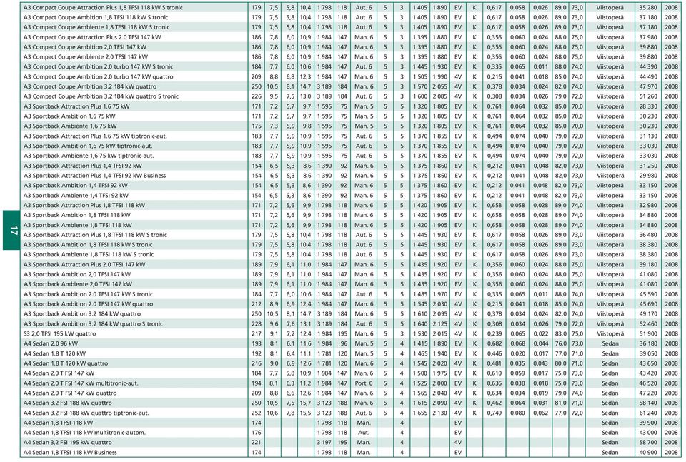 6 5 3 1 405 1 890 EV K 0,617 0,058 0,026 89,0 73,0 Viistoperä 37 180 2008 A3 Compact Coupe Ambiente 1,8 TFSI 118 kw S tronic 179 7,5 5,8 10,4 1 798 118 Aut.