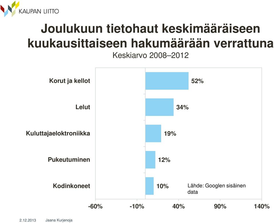 52% Lelut 34% Kuluttajaeloktroniikka 19% Pukeutuminen 12%