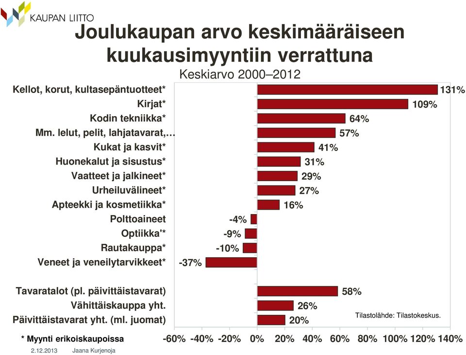 Optiikka'* Rautakauppa* Veneet ja veneilytarvikkeet* Keskiarvo 2000 2012-37% -4% -9% -% 16% 31% 29% 27% 41% 57% 64% 9% 131% Tavaratalot (pl.