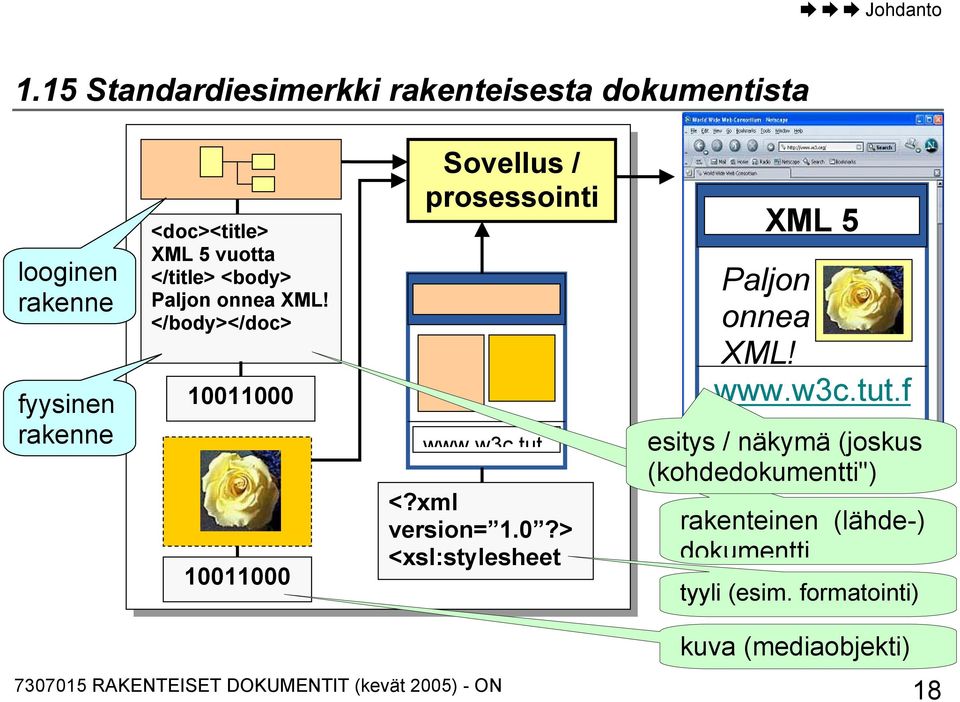 </body></doc> 10011000 10011000 Sovellus / prosessointi www w3c tut <?xml version= 1.0?> <xsl:stylesheet XML 5 Paljon onnea XML!