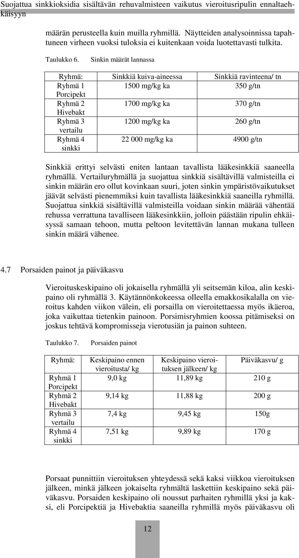 Ryhmä 4 sinkki 22 000 mg/kg ka 4900 g/tn Sinkkiä erittyi selvästi eniten lantaan tavallista lääkesinkkiä saaneella ryhmällä.