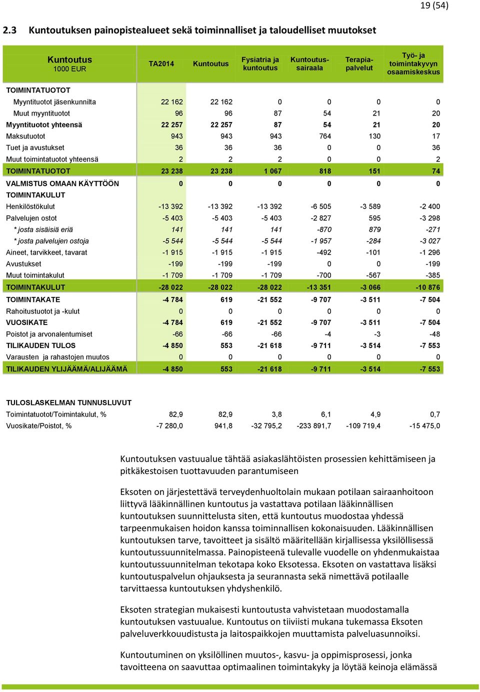 osaamiskeskus TOIMINTATUOTOT Myyntituotot jäsenkunnilta 22 162 22 162 0 0 0 0 Muut myyntituotot 96 96 87 54 21 20 Myyntituotot yhteensä 22 257 22 257 87 54 21 20 Maksutuotot 943 943 943 764 130 17