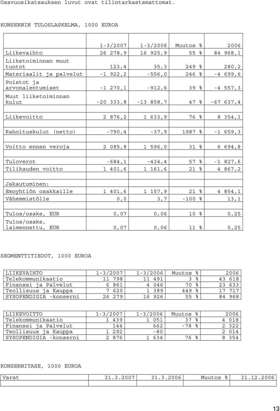 922,2-556,0 246 % -4 699,6 Poistot ja arvonalentumiset -1 270,1-912,6 39 % -4 557,3 Muut liiketoiminnan kulut -20 333,8-13 858,7 47 % -67 637,4 Liikevoitto 2 876,2 1 633,9 76 % 8 354,1 Rahoituskulut