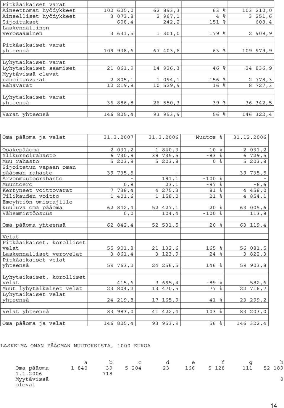 1 094,1 156 % 2 778,3 Rahavarat 12 219,8 10 529,9 16 % 8 727,3 Lyhytaikaiset varat yhteensä 36 886,8 26 550,3 39 % 36 342,5 Varat yhteensä 146 825,4 93 953,9 56 % 146 322,4 Oma pääoma ja velat 31.3.2007 31.