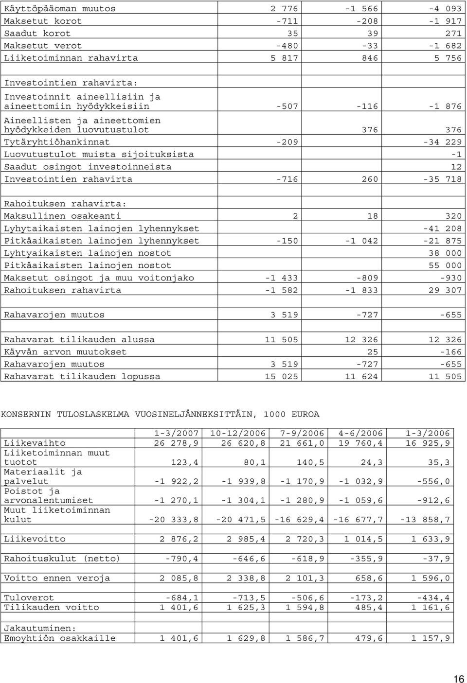 sijoituksista -1 Saadut osingot investoinneista 12 Investointien rahavirta -716 260-35 718 Rahoituksen rahavirta: Maksullinen osakeanti 2 18 320 Lyhytaikaisten lainojen lyhennykset -41 208