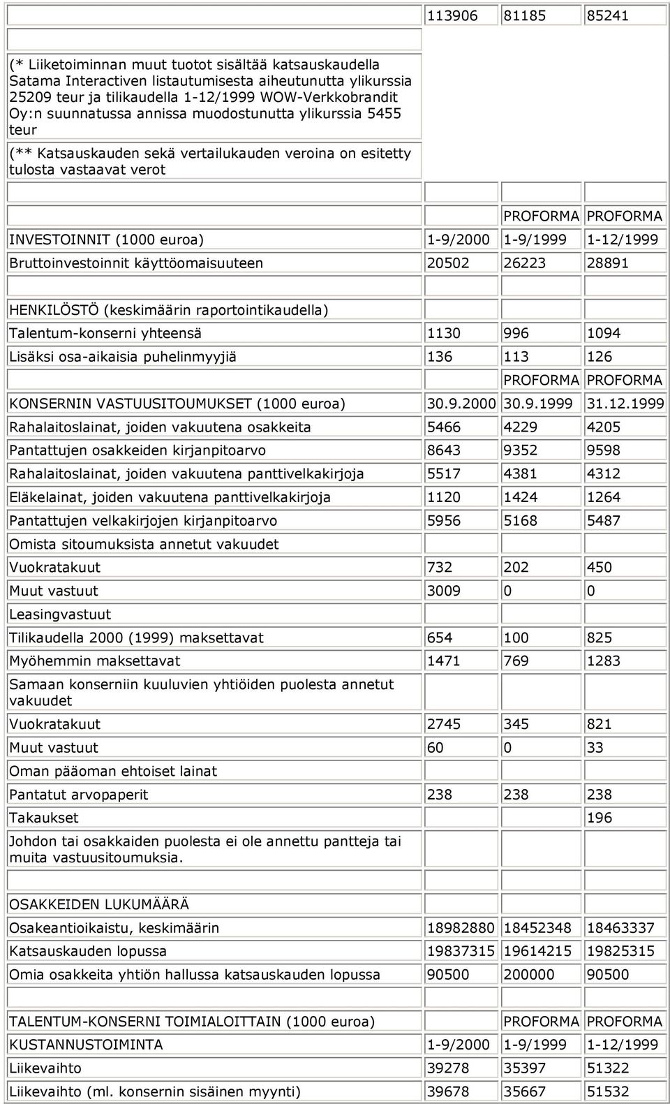 Bruttoinvestoinnit käyttöomaisuuteen 20502 26223 28891 HENKILÖSTÖ (keskimäärin raportointikaudella) Talentum-konserni yhteensä 1130 996 1094 Lisäksi osa-aikaisia puhelinmyyjiä 136 113 126 KONSERNIN