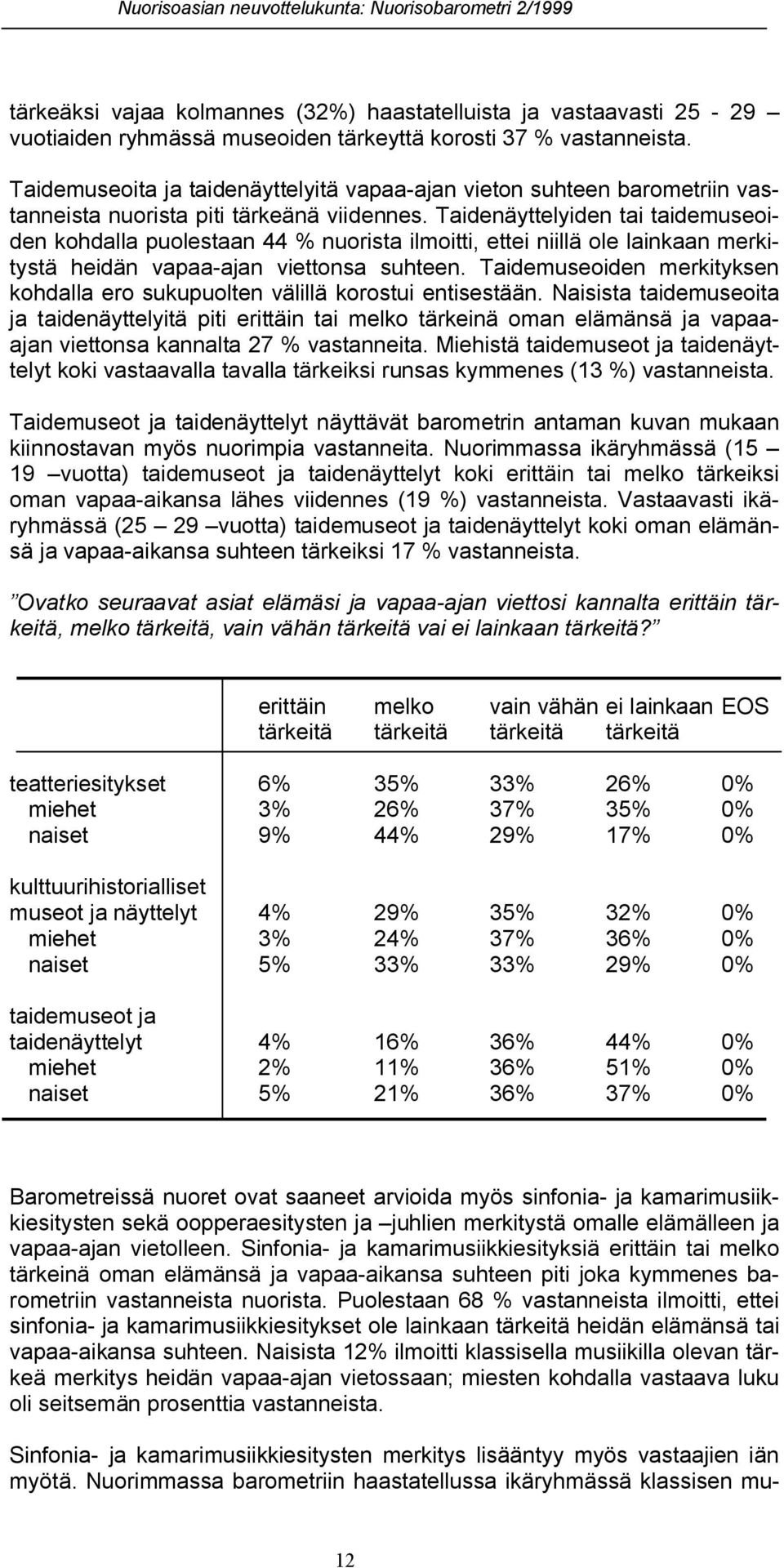 Taidenäyttelyiden tai taidemuseoiden kohdalla puolestaan 44 % nuorista ilmoitti, ettei niillä ole lainkaan merkitystä heidän vapaa-ajan viettonsa suhteen.