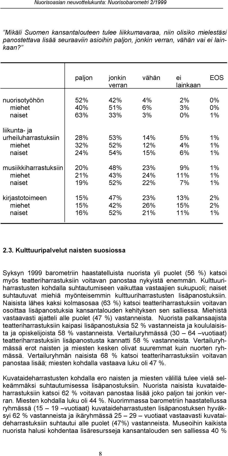 naiset 24% 54% 15% 6% 1% musiikkiharrastuksiin 20% 48% 23% 9% 1% miehet 21% 43% 24% 11% 1% naiset 19% 52% 22% 7% 1% kirjastotoimeen 15% 47% 23% 13% 2% miehet 15% 42% 26% 15% 2% naiset 16% 52% 21% 11%