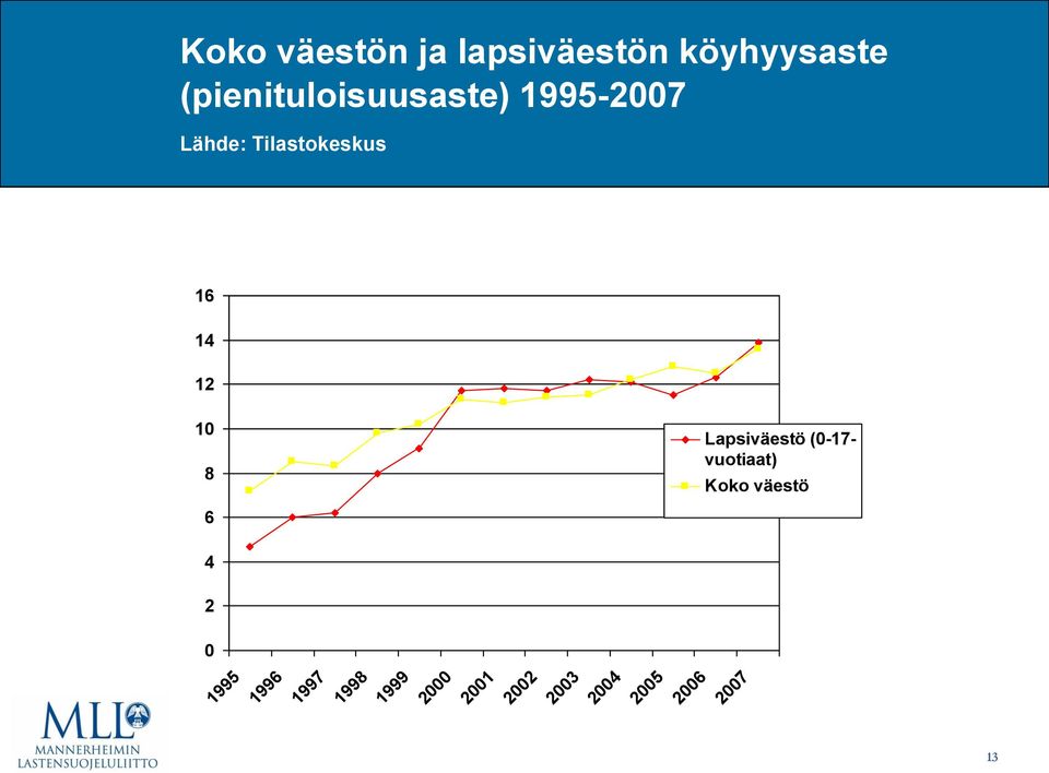 14 12 10 8 Lapsiväestö (0-17- vuotiaat) Koko väestö 6 4