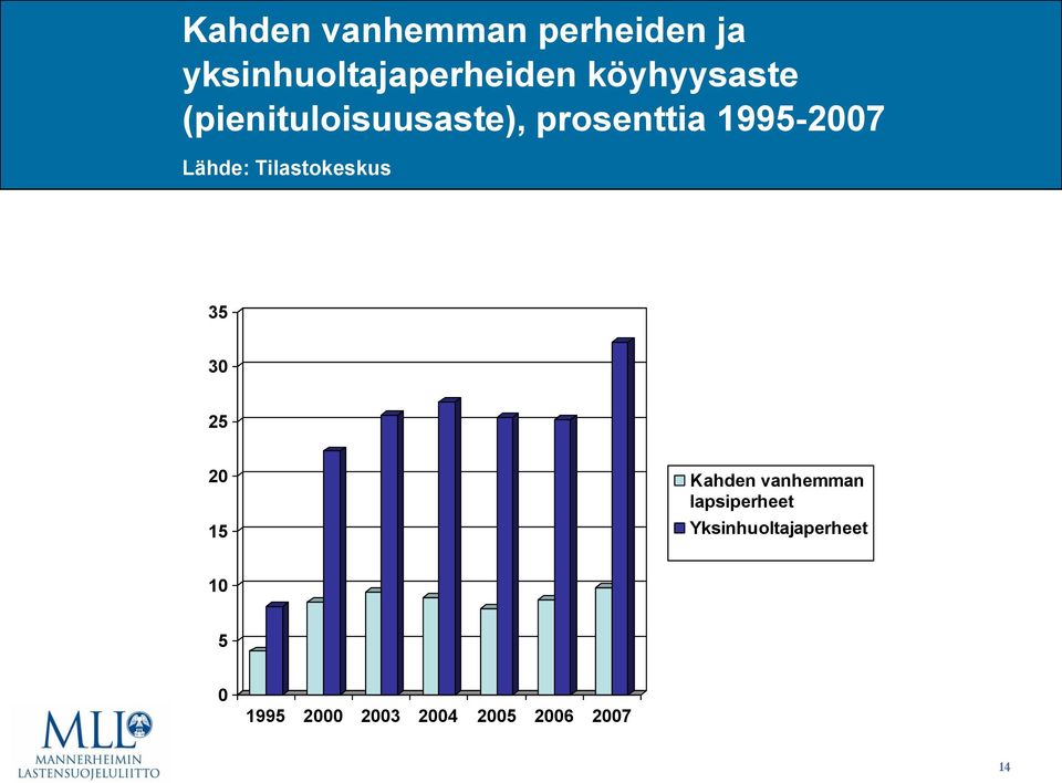 Lähde: Tilastokeskus 35 30 25 20 15 Kahden vanhemman