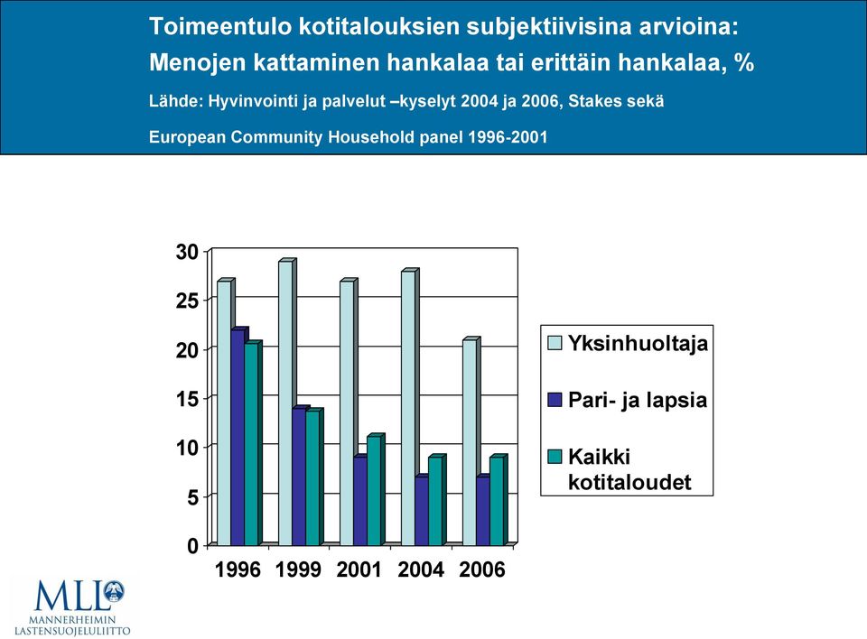 ja 2006, Stakes sekä European Community Household panel 1996-2001 30 25 20 15